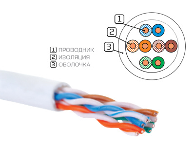 картинка кабель категории 5e, u/utp, 4 пары, 24 awg, пвх нг(a)-ls, внутренней прокладки, белый, коробка 305 м