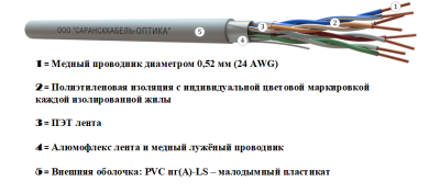 картинка витая пара f/utp сat 5e pvc нг(а)-ls 4х2х0,52 premium indoor 305м | fu.c5e.2.04.5.1