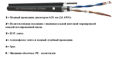 картинка витая пара f/utp сat 5e pe 2х2х0,51 premium outdoor трос 1.2кн 500м | fu.c5e.4.02.1.9.т1.2