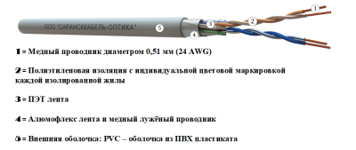 картинка витая пара f/utp сat 5e pvc 2х2х0,51 premium indoor 500м | fu.c5e.1.02.1.1