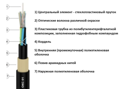 Кабель оптический самонесущий трекингостойкий ДПТ-016Е04-06-20,0/0,3-Х-Д от ооо комтел 