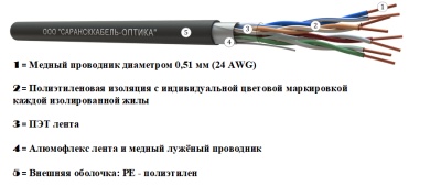 картинка витая пара f/utp сat 5e pe 4х2х0,51 premium outdoor 305м | fu.c5e.4.04.1.9