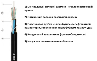 Кабель оптический в кабельную канализацию и защитно-полиэтиленовые трубы ДПО-048А08-06-2,7/0,3-Х-нг(А)-HF от ооо комтел 