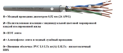 картинка витая пара f/utp сat 5e pvc ls ltx нг(а)-lsltx 4x2х0,52 premium indoor 305м | fu.c5e.5.04.5.1