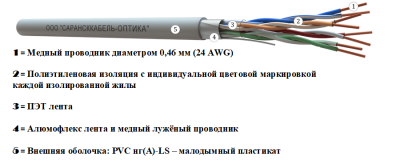 картинка витая пара f/utp сat 5e pvc нг(а)-ls 4х2 awg24 medium indoor 305м | fu.c5e.2.04.3.1