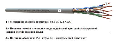 картинка витая пара u/utp сat 5e pvc нг(а)-ls 4х2х0,51 premium indoor 305м | uu.c5e.2.04.1.1