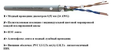 картинка витая пара f/utp сat 5e pvc ls ltx нг(а)-lsltx 2x2х0,52 premium indoor 500м | fu.c5e.5.02.5.1