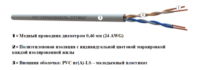 картинка витая пара u/utp сat 5e pvc нг(а)-ls 2х2 awg24 medium indoor 500м | uu.c5e.2.02.3.1