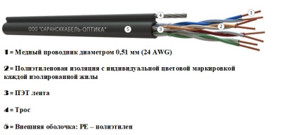 картинка витая пара u/utp сat 5e pe 4х2х0,51 premium outdoor трос 1.2кн 305м | uu.c5e.4.04.1.9.т1.2