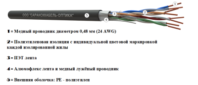картинка витая пара f/utp сat 5e pe 4х2 awg24 standard outdoor 305м | fu.c5e.4.04.2.9