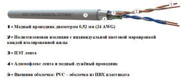 картинка витая пара f/utp сat 5e pvc 2х2х0,52 premium indoor 500м | fu.c5e.1.02.5.1