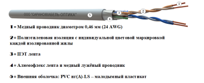 картинка витая пара f/utp сat 5e pvc нг(а)-ls 2х2 awg24 medium indoor 500м | fu.c5e.2.02.3.1