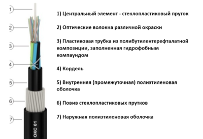 Кабель оптический диэлектрический в грунт ДПМ-008Е04-04-7,0/0,4-Х-нг(А)-HF от ооо комтел 