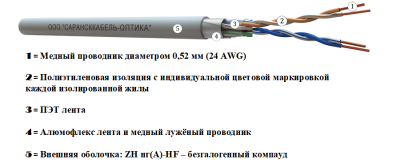 картинка витая пара f/utp сat 5e zh нг(а)-hf 2х2х0,52 premium indoor 500м | uu.c5e.3.02.5.1