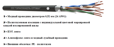 картинка витая пара f/utp сat 5e pe 4х2х0,52 premium outdoor 305м | fu.c5e.4.04.5.9
