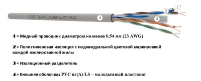 картинка витая пара u/utp сat 6 pvc нг(а)-ls 4х2х0,54 indoor 305м | uu.c6.2.04.7.1
