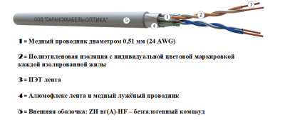 картинка витая пара f/utp сat 5e zh нг(а)-hf 2х2х0,51 premium indoor 500м | fu.c5e.3.02.1.1