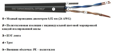 картинка витая пара u/utp сat 5e pe 2х2х0,51 premium outdoor трос 1.2кн 500м | uu.c5e.4.02.1.9.т1.2