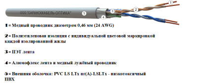 картинка витая пара f/utp сat 5e pvc ls ltx нг(а)-lsltx 2x2 awg24 medium indoor 500м | fu.c5e.5.02.3.1