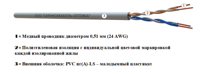 картинка витая пара u/utp сat 5e pvc нг(а)-ls 2х2х0,51 premium indoor 500м | uu.c5e.2.02.1.1